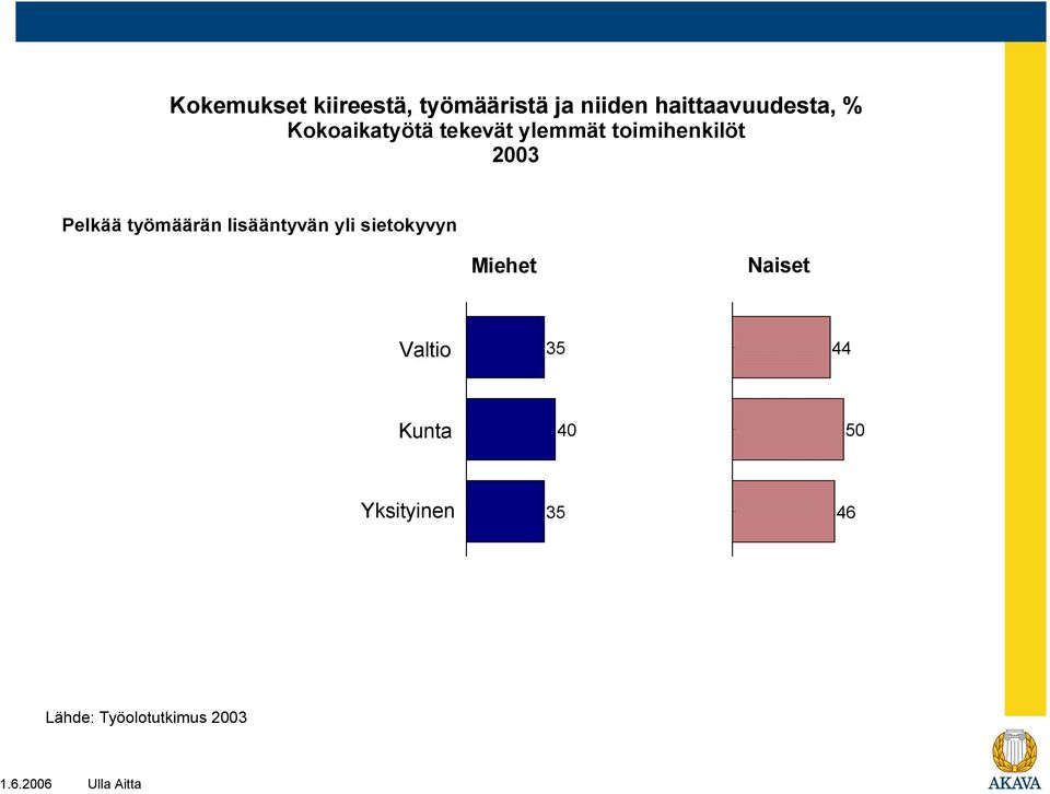 työmäärän lisääntyvän yli sietokyvyn Miehet Naiset Valtio 35