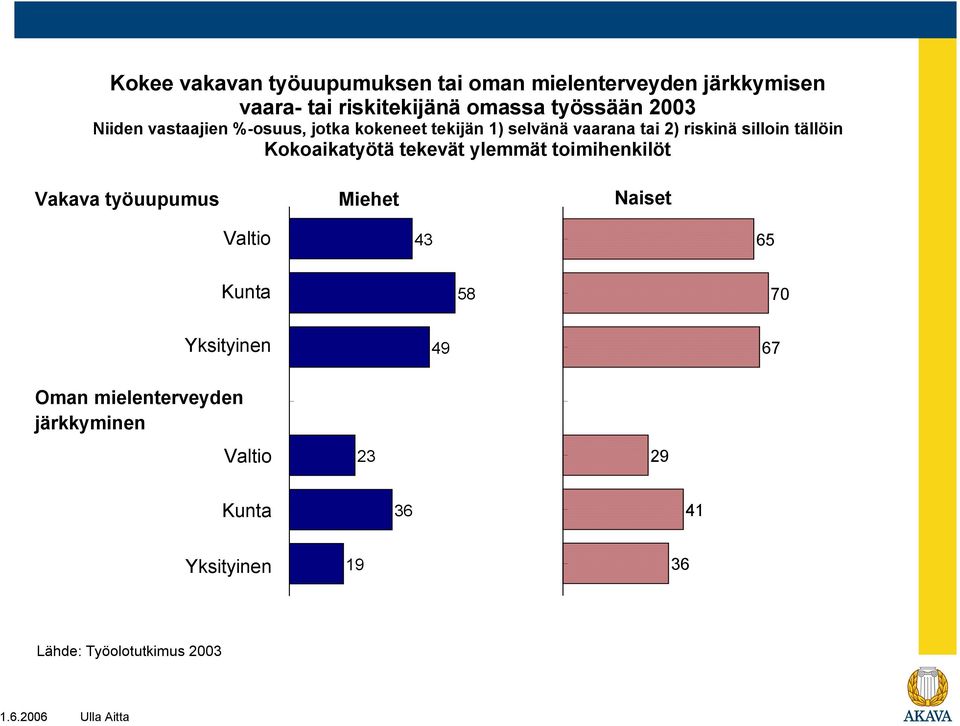 Kokoaikatyötä tekevät ylemmät toimihenkilöt Vakava työuupumus Miehet Naiset Valtio 43 65 Kunta 5