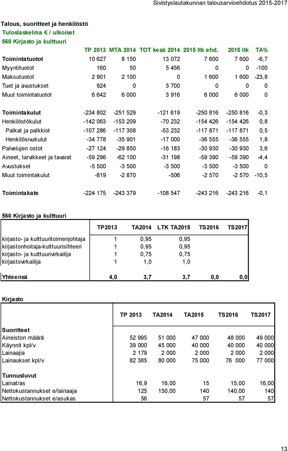 642 6 000 3 916 6 000 6 000 0 Toimintakulut -234 802-251 529-121 619-250 816-250 816-0,3 Henkilöstökulut -142 063-153 209-70 232-154 426-154 426 0,8 Palkat ja palkkiot -107 286-117 308-53 232-117