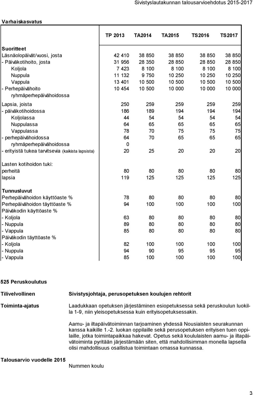 joista 250 259 259 259 259 - päiväkotihoidossa 186 189 194 194 194 Koljolassa 44 54 54 54 54 Nuppulassa 64 65 65 65 65 Vappulassa 78 70 75 75 75 - perhepäivähoidossa 64 70 65 65 65