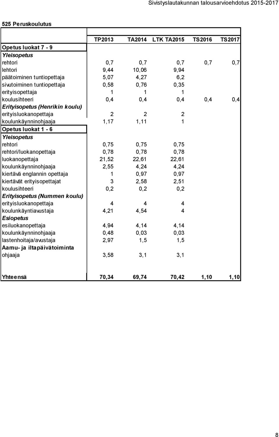 Yleisopetus rehtori 0,75 0,75 0,75 rehtori/luokanopettaja 0,78 0,78 0,78 luokanopettaja 21,52 22,61 22,61 koulunkäynninohjaaja 2,55 4,24 4,24 kiertävä englannin opettaja 1 0,97 0,97 kiertävät