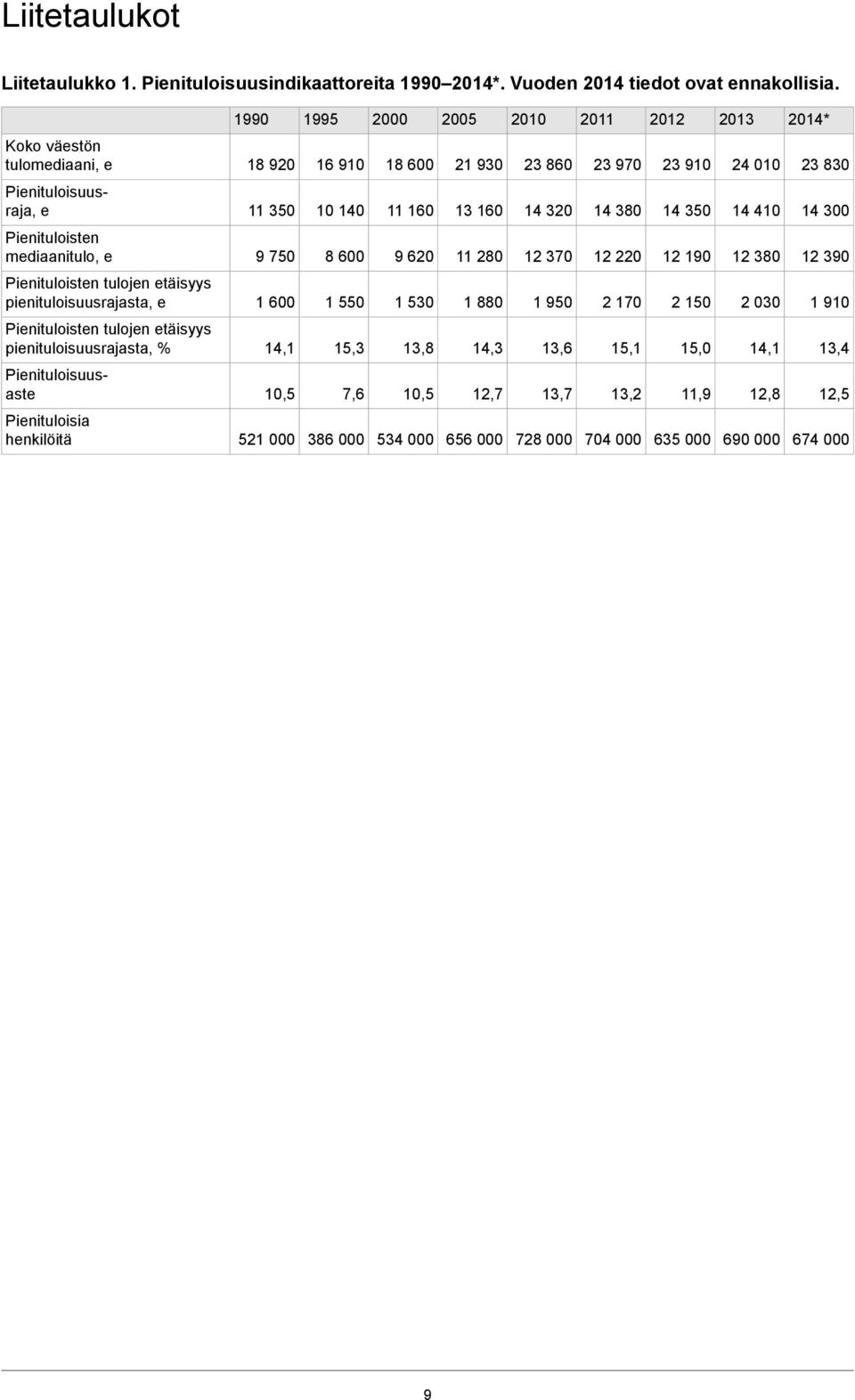 380 14 350 14 410 14 300 Pienituloisten mediaanitulo, e 9 750 8 600 9 620 11 280 12 370 12 220 12 190 12 380 12 390 Pienituloisten tulojen etäisyys pienituloisuusrajasta, e 1 600 1 550 1 530 1 880 1