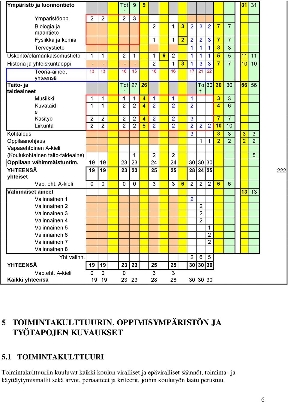 1 1 1 3 3 Kuvataid 1 1 2 2 4 2 2 2 4 6 e Käsityö 2 2 2 2 4 2 2 3 7 7 Liikunta 2 2 2 2 8 2 2 2 2 2 10 10 Kotitalous 3 3 3 3 3 Oppilaanohjaus 1 1 2 2 2 2 Vapaaehtoinen A-kieli (Koulukohtainen
