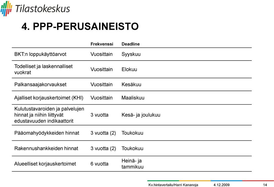 Kulutustavaroiden ja palvelujen hinnat ja niihin liittyvät edustavuuden indikaattorit 3 vuotta Kesä- ja joulukuu