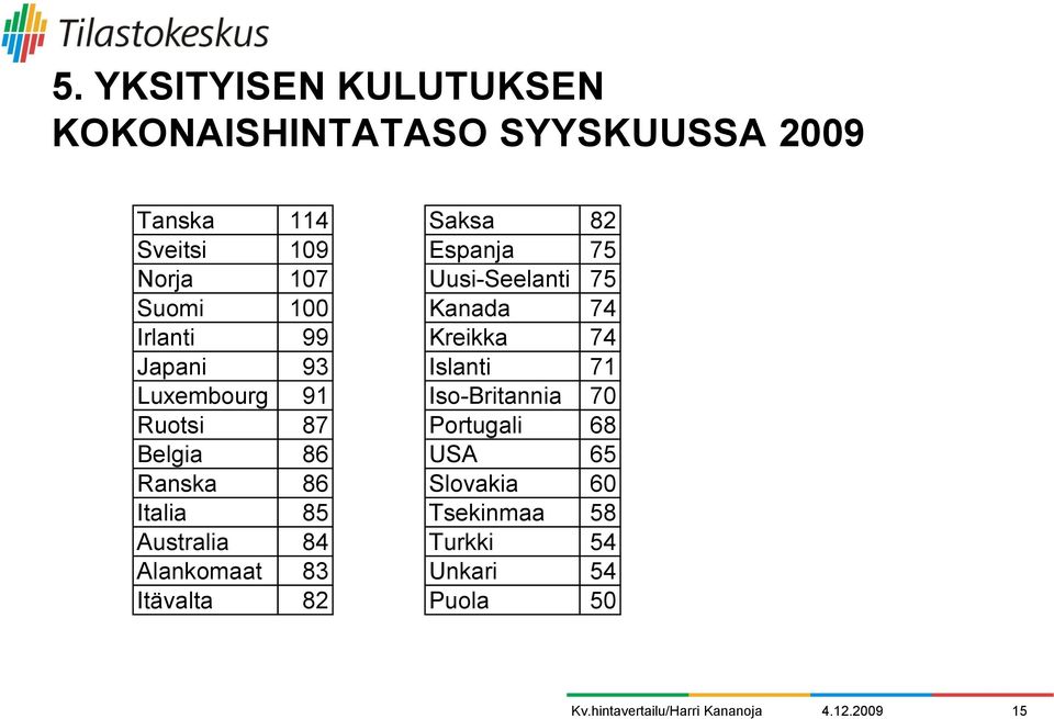 84 Alankomaat 83 Itävalta 82 Saksa 82 Espanja 75 Uusi-Seelanti 75 Kanada 74 Kreikka 74 Islanti