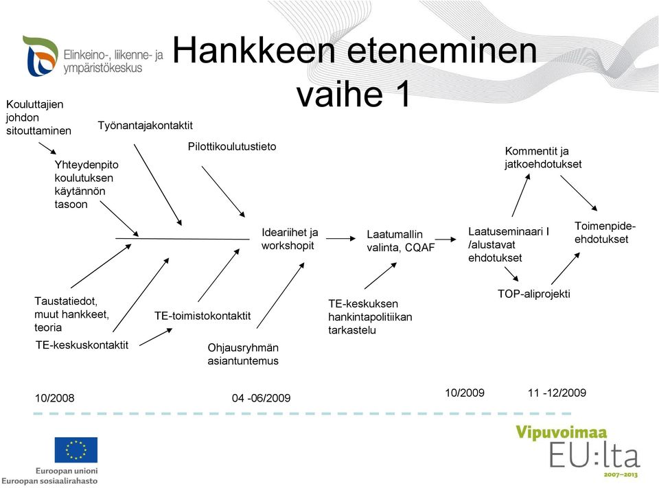 Laatuseminaari I /alustavat ehdotukset Toimenpideehdotukset Taustatiedot, muut hankkeet, teoria TE-keskuskontaktit