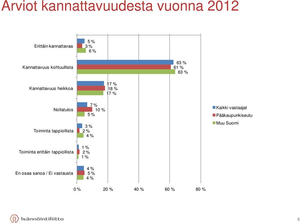 tappiollista 7 % 10 % 5 % 3 % 2 % 4 % Kaikki vastaajat Muu Suomi Toiminta erittäin