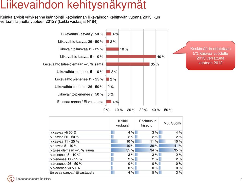 Keskimäärin odotetaan 5% kasvua vuodelle 2013 verrattuna vuoteen 2012 Liikevaihto pienenee 5-10 % 3 % Liikevaihto pienenee 11-25 % 2 % Liikevaihto pienenee 26-50 % 0 % Liikevaihto pienenee yli 50 % 0