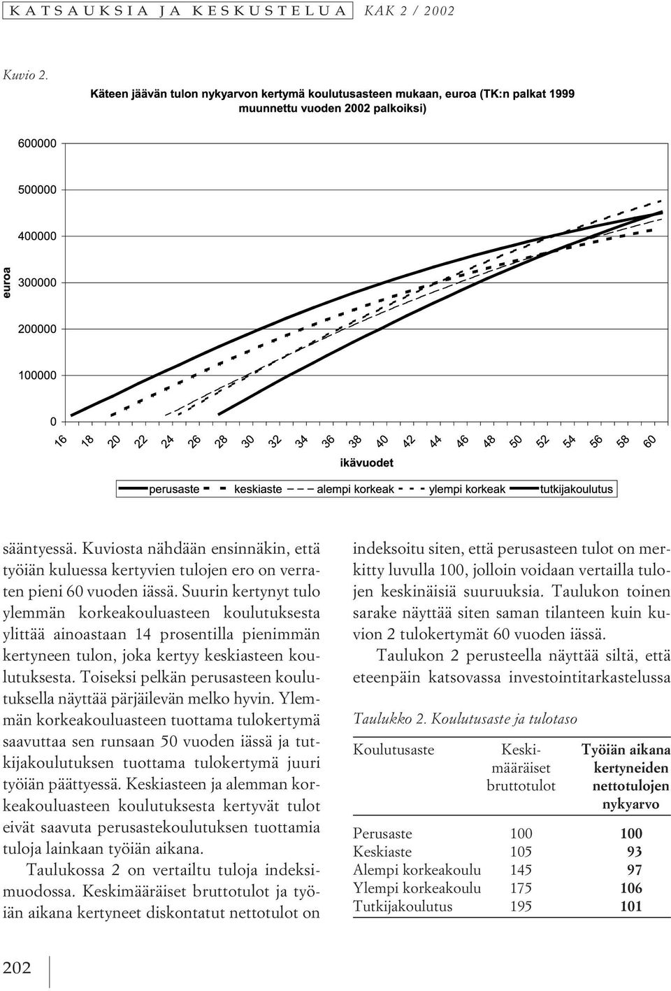 Toiseksi pelkän perusasteen koulutuksella näyttää pärjäilevän melko hyvin.