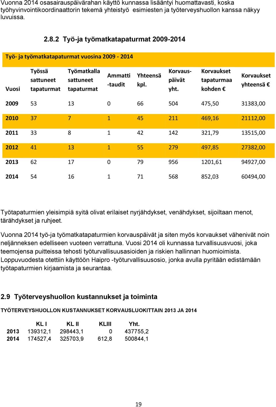 Korvaukset tapaturmaa kohden Korvaukset yhteensä 2009 53 13 0 66 504 475,50 31383,00 2010 37 7 1 45 211 469,16 21112,00 2011 33 8 1 42 142 321,79 13515,00 2012 41 13 1 55 279 497,85 27382,00 2013 62