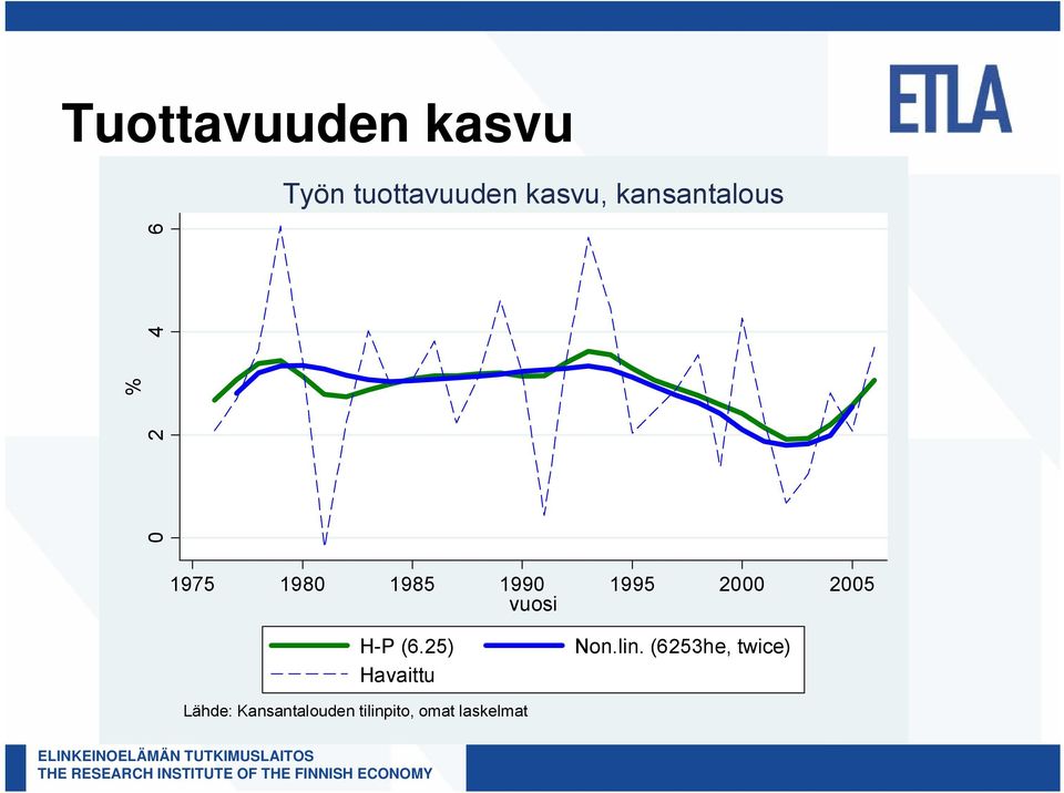 2000 2005 vuosi H-P (6.25) Havaittu Non.lin.