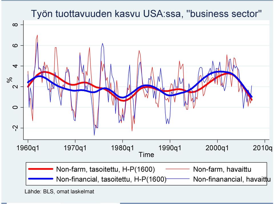 tasoitettu, H-P(1600) Non-financial, tasoitettu, H-P(1600)