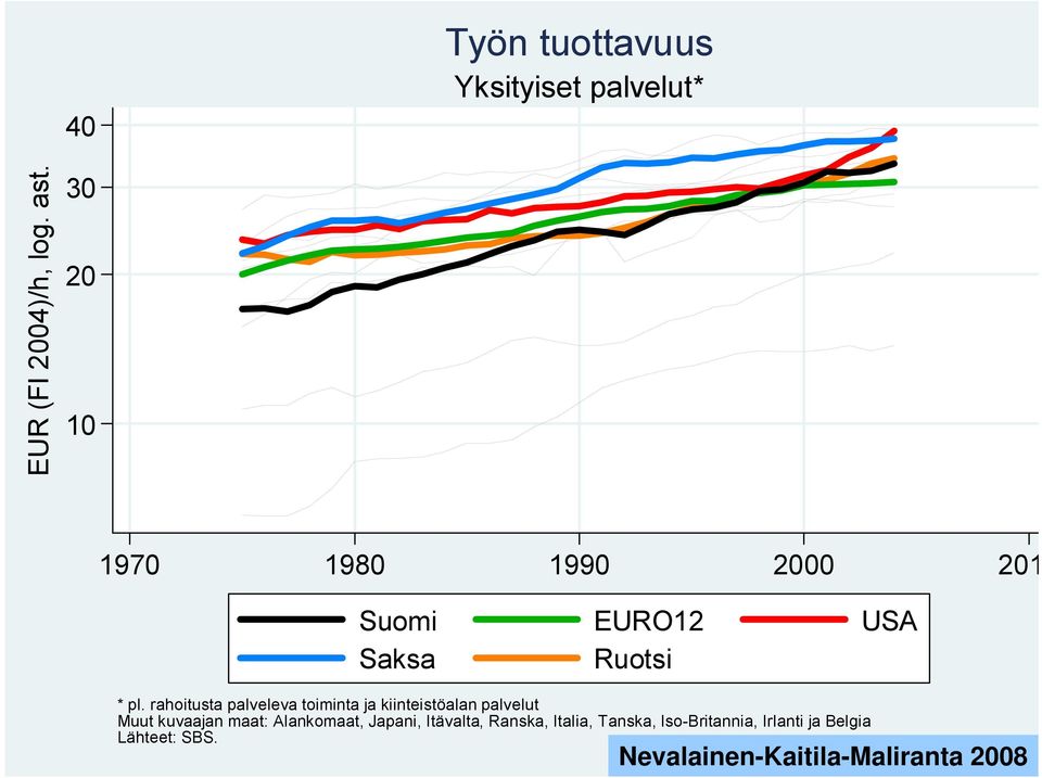 rahoitusta palveleva toiminta ja kiinteistöalan palvelut Muut kuvaajan maat: Alankomaat,