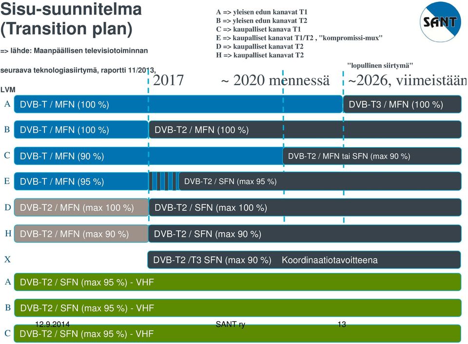 viimeistään DVB-T3 / MFN (100 %) B DVB-T / MFN (100 %) DVB-T2 / MFN (100 %) C DVB-T / MFN (90 %) DVB-T2 / MFN tai SFN (max 90 %) E DVB-T / MFN (95 %) DVB-T2 / SFN (max 95 %) D DVB-T2 / MFN (max 100