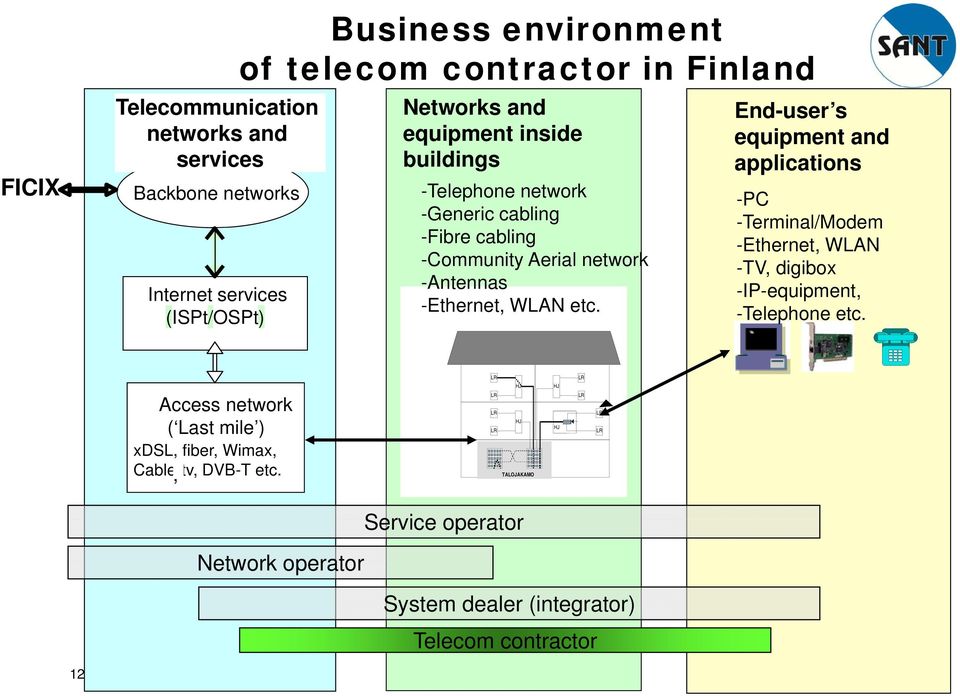 End-user s equipment and applications -PC -Terminal/Modem -Ethernet, WLAN -TV, digibox -IP-equipment, -Telephone etc.