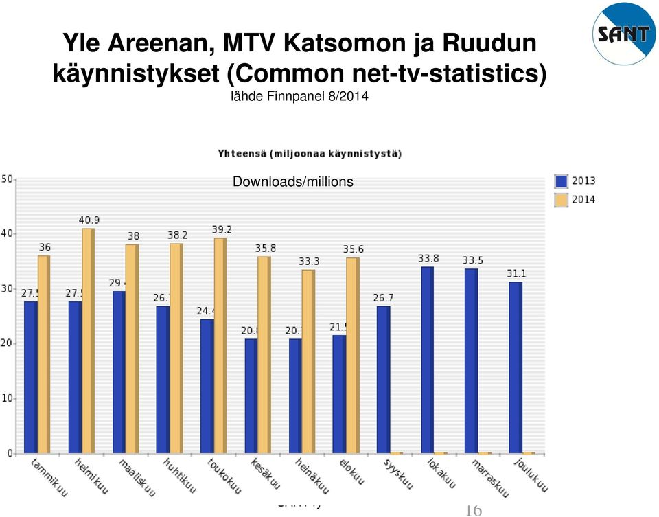 net-tv-statistics) lähde