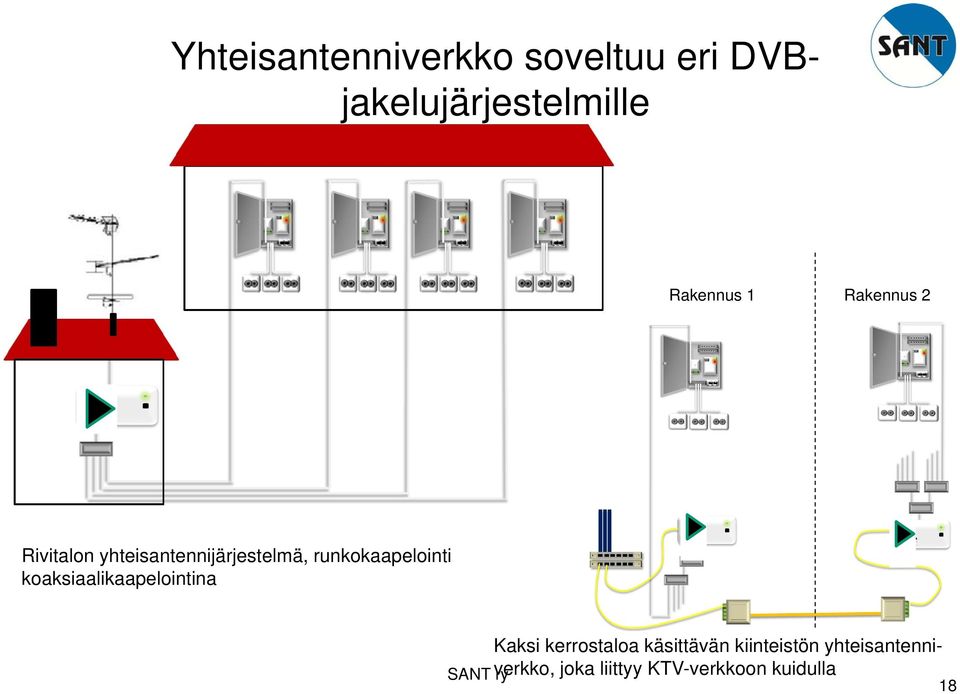 koaksiaalikaapelointina Kaksi kerrostaloa käsittävän kiinteistön