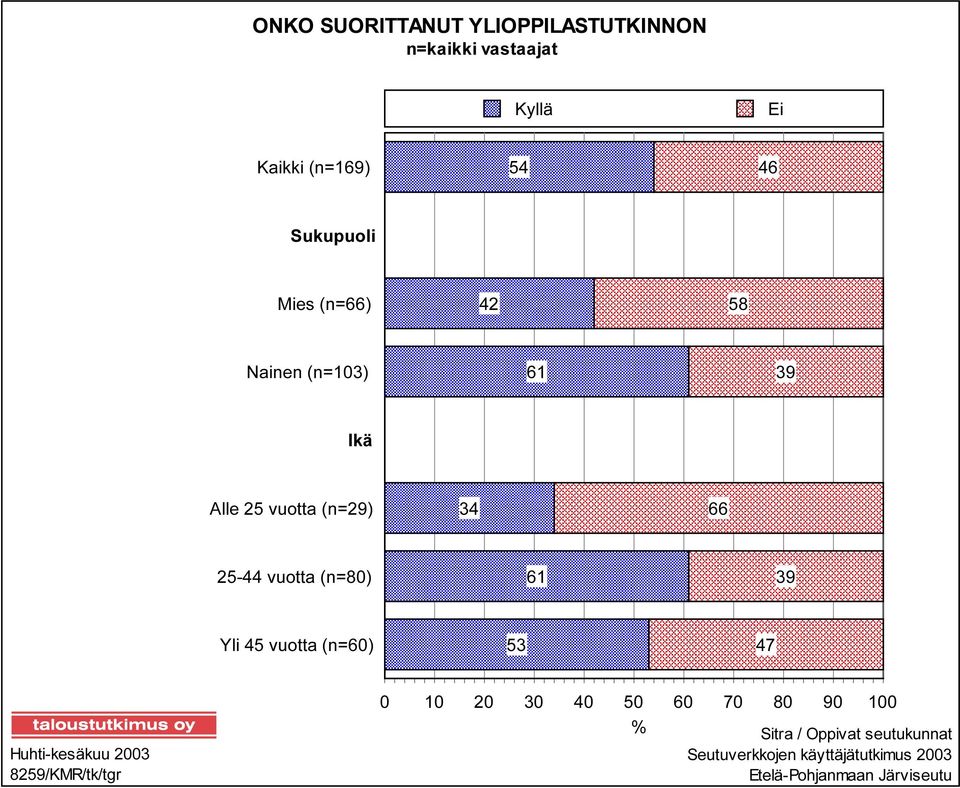 vuotta (n=80) 61 39 Yli 45 vuotta (n=60) 53 47 Huhti-kesäkuu 2003 8259/KMR/tk/tgr 0 10