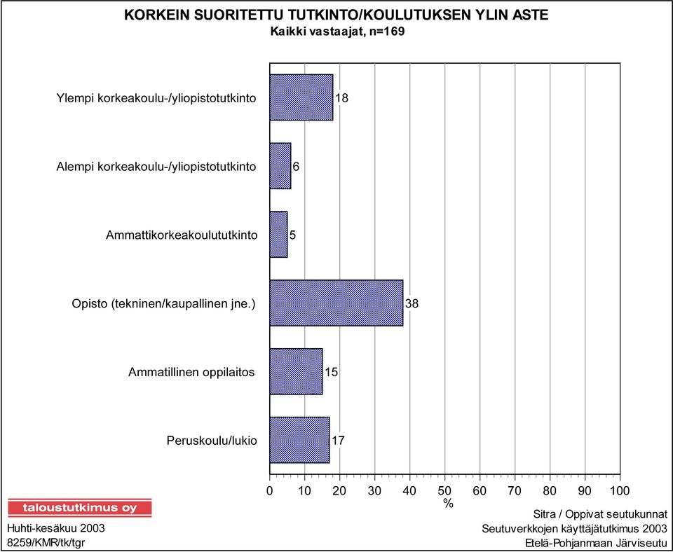 5 Opisto (tekninen/kaupallinen jne.