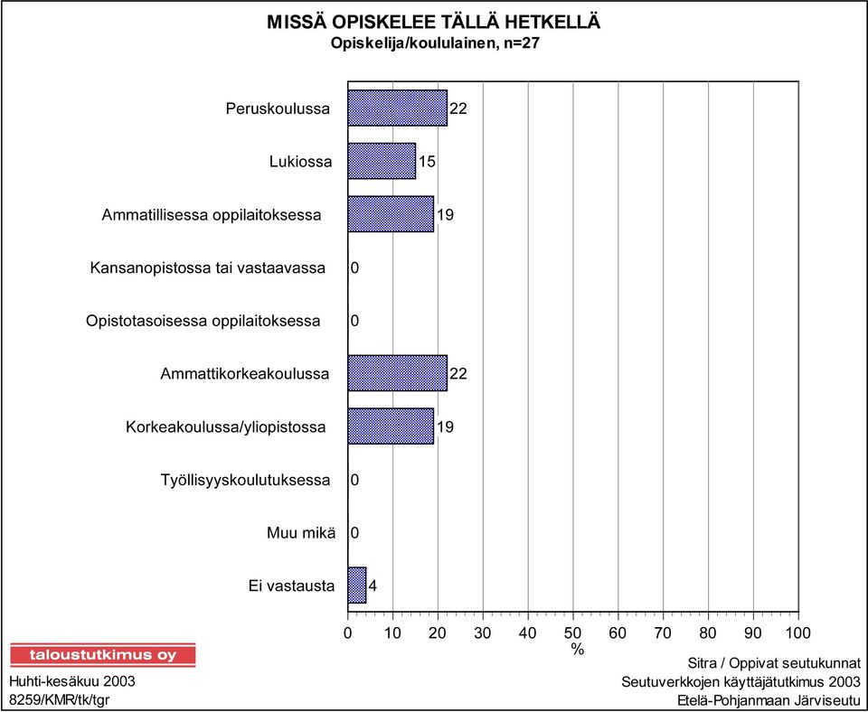 Ammattikorkeakoulussa 22 Korkeakoulussa/yliopistossa 19 Työllisyyskoulutuksessa 0 Muu mikä 0 Ei vastausta 4