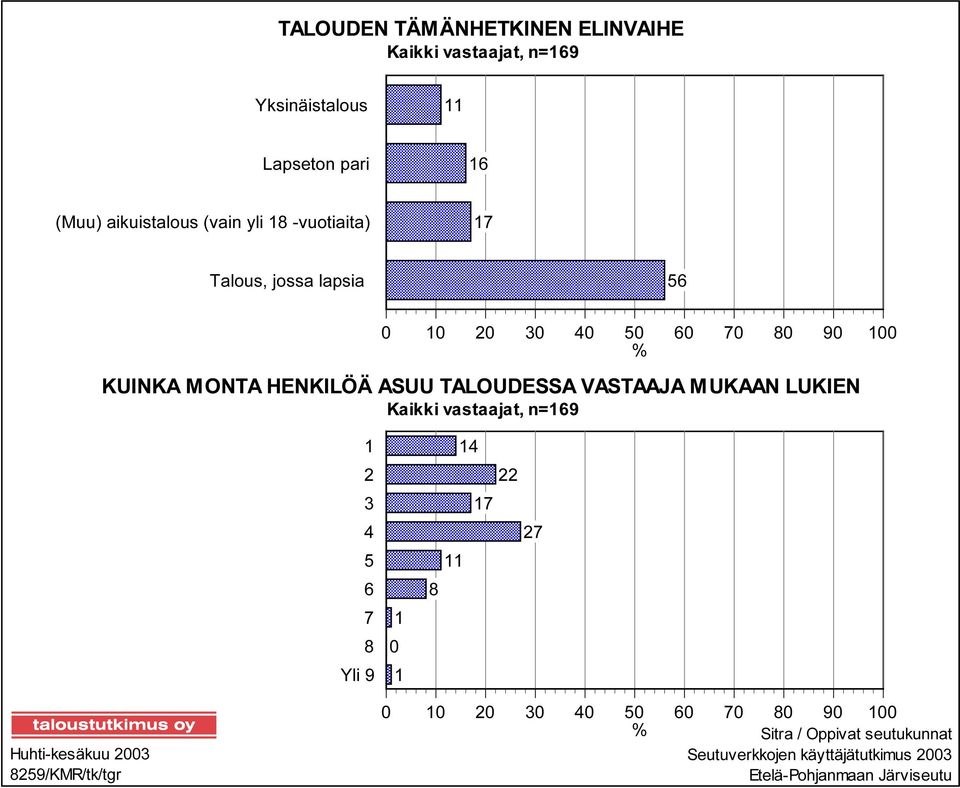 TALOUDESSA VASTAAJA MUKAAN LUKIEN Kaikki vastaajat, n=169 1 2 3 4 5 6 7 8 Yli 9 0 1 1 14 22 17 27 11 8