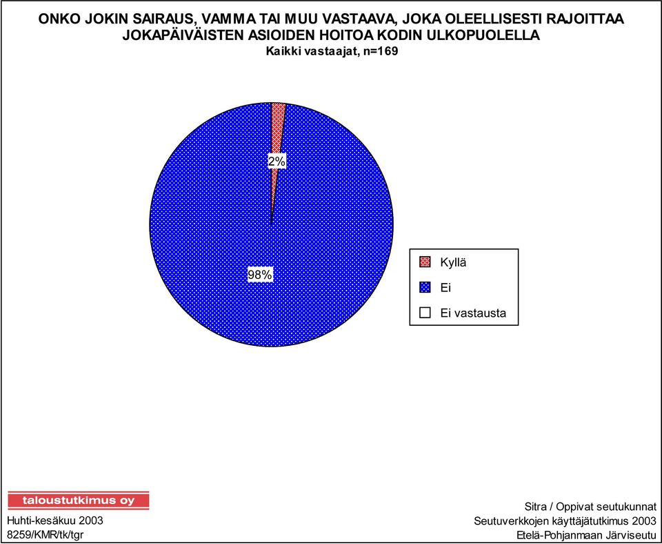 vastaajat, n=169 2% 98% Kyllä Ei Ei vastausta Huhti-kesäkuu 2003