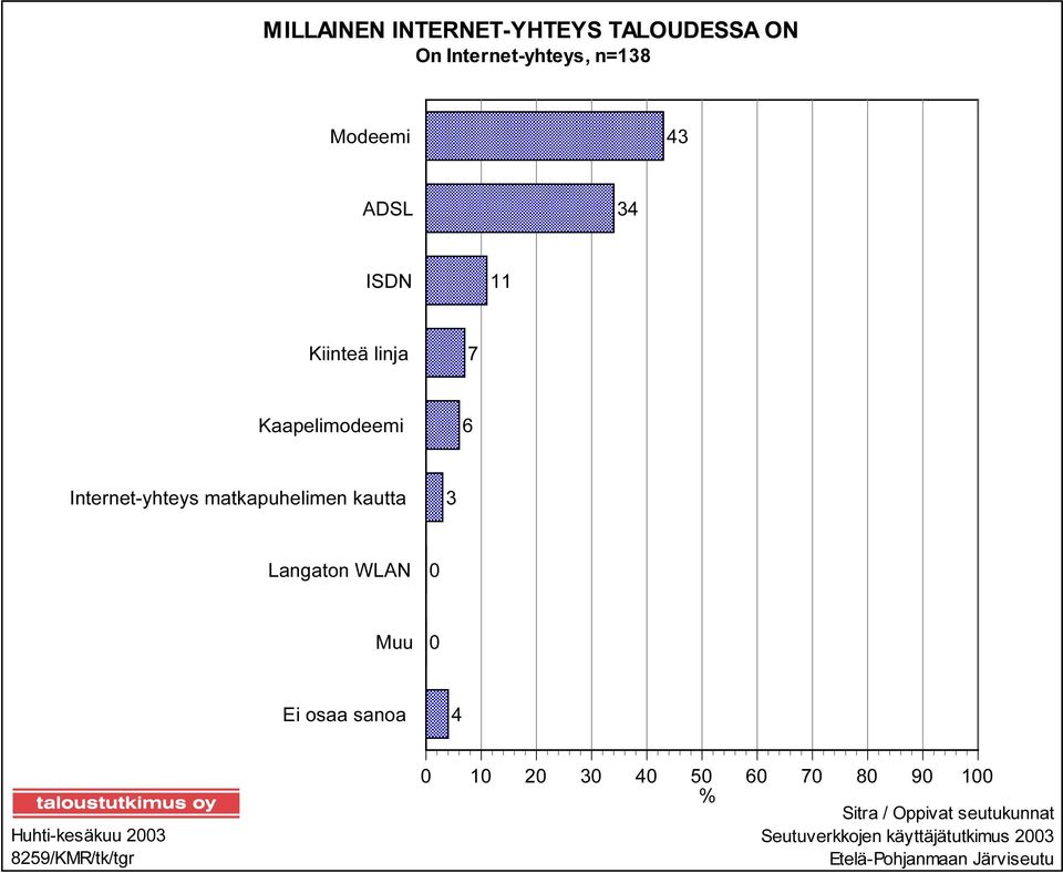 Langaton WLAN 0 Muu 0 Ei osaa sanoa 4 Huhti-kesäkuu 2003 8259/KMR/tk/tgr 0 10 20 30