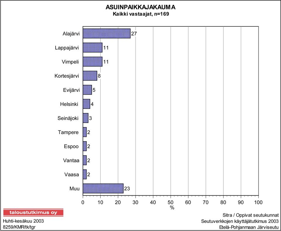 5 4 3 2 2 2 2 Muu 23 Huhti-kesäkuu 2003 8259/KMR/tk/tgr 0 10 20 30 40 50 60
