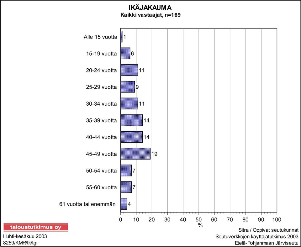 vuotta 7 55-60 vuotta 7 61 vuotta tai enemmän 4 Huhti-kesäkuu 2003 8259/KMR/tk/tgr 0 10