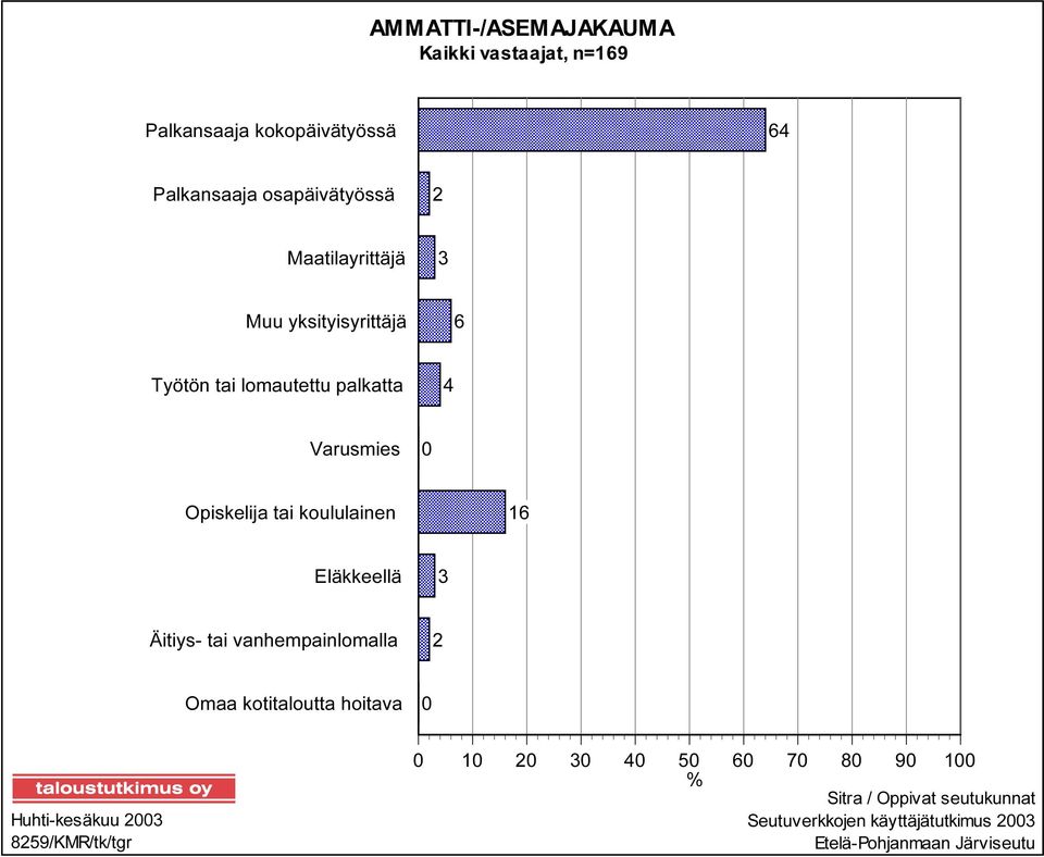 koululainen 16 Eläkkeellä 3 Äitiys- tai vanhempainlomalla 2 Omaa kotitaloutta hoitava 0 Huhti-kesäkuu 2003