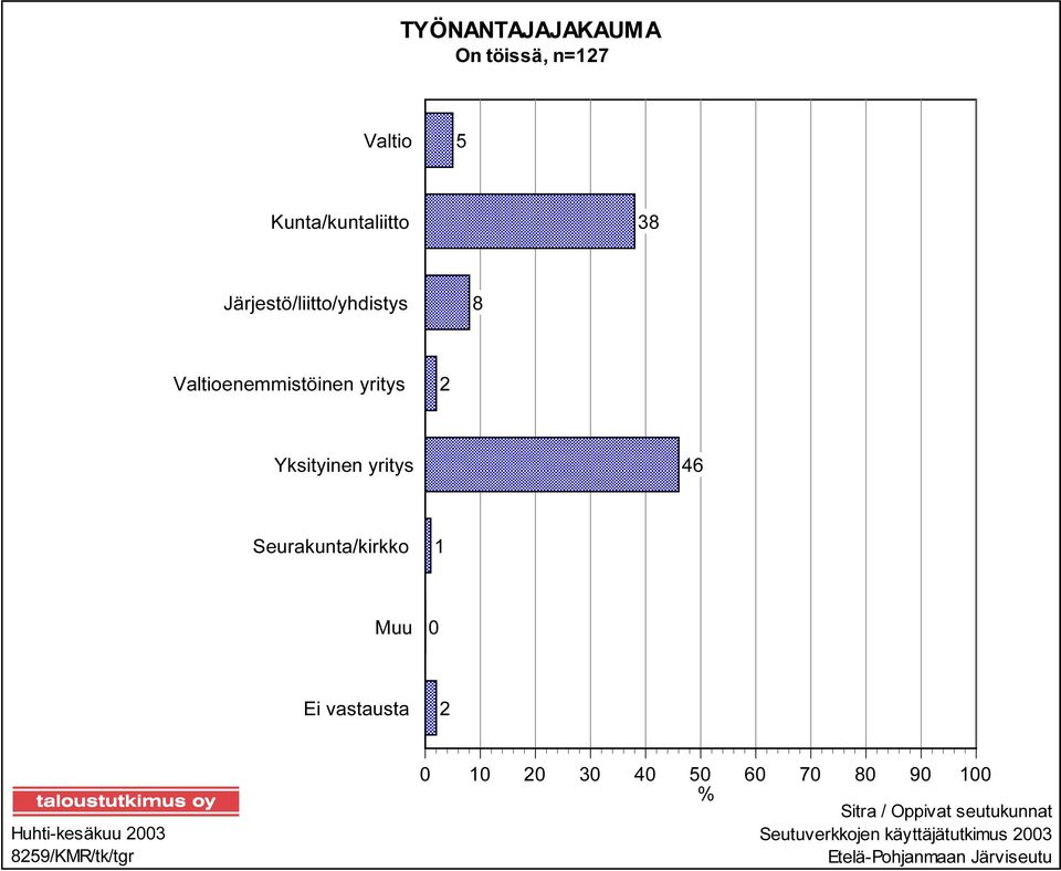 Seurakunta/kirkko 1 Muu 0 Ei vastausta 2 Huhti-kesäkuu 2003 8259/KMR/tk/tgr 0