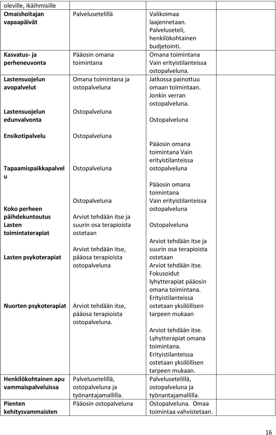 ostopalveluna Ostopalveluna Ostopalveluna Ostopalveluna Ostopalveluna Arviot tehdään itse ja suurin osa terapioista ostetaan Arviot tehdään itse, pääosa terapioista ostopalveluna Arviot tehdään itse,