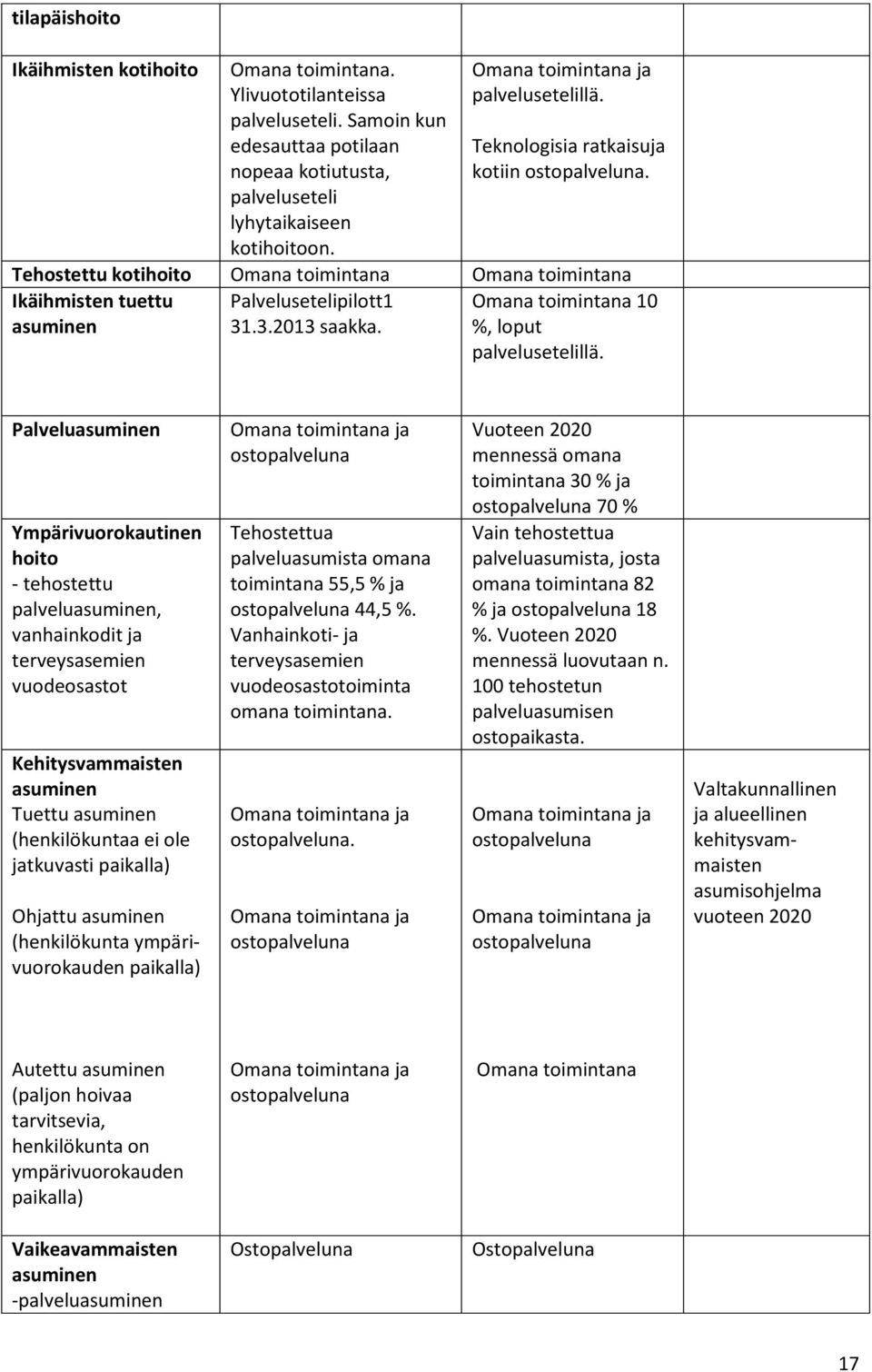 Omana toimintana 10 %, loput palvelusetelillä.