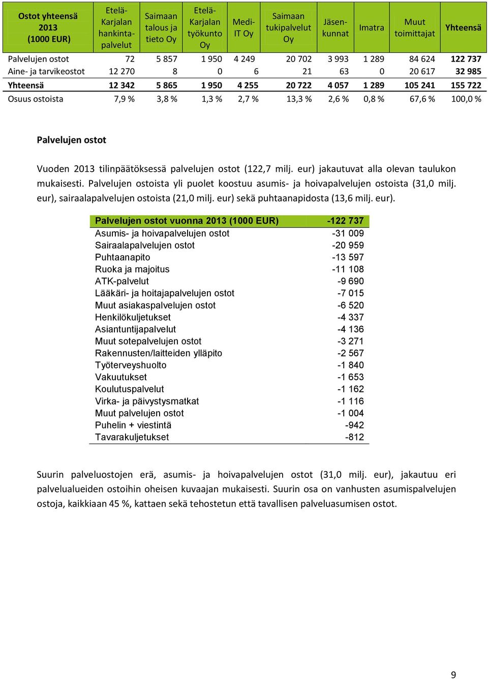 Osuus ostoista 7,9 % 3,8 % 1,3 % 2,7 % 13,3 % 2,6 % 0,8 % 67,6 % 100,0 % Palvelujen ostot Vuoden 2013 tilinpäätöksessä palvelujen ostot (122,7 milj. eur) jakautuvat alla olevan taulukon mukaisesti.