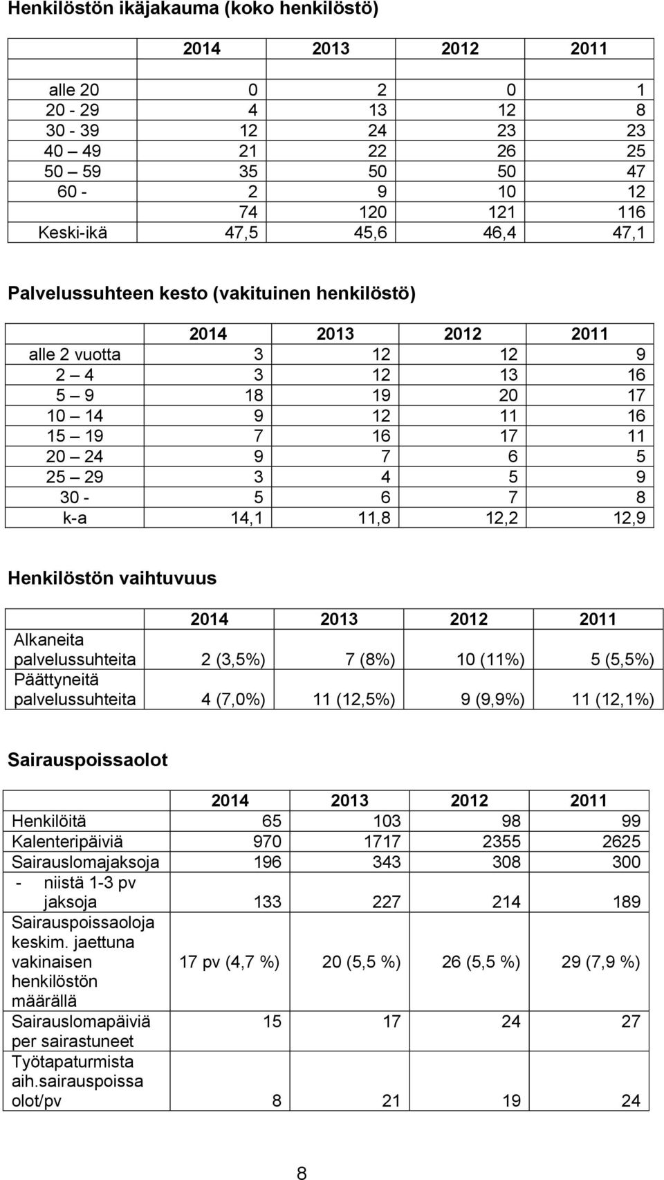 k-a 14,1 11,8 12,2 12,9 Henkilöstön vaihtuvuus 2014 2013 2012 2011 Alkaneita palvelussuhteita 2 (3,5%) 7 (8%) 10 (11%) 5 (5,5%) Päättyneitä palvelussuhteita 4 (7,0%) 11 (12,5%) 9 (9,9%) 11 (12,1%)