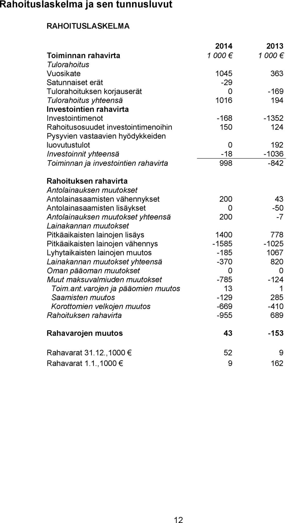 Toiminnan ja investointien rahavirta 998-842 Rahoituksen rahavirta Antolainauksen muutokset Antolainasaamisten vähennykset 200 43 Antolainasaamisten lisäykset 0-50 Antolainauksen muutokset yhteensä