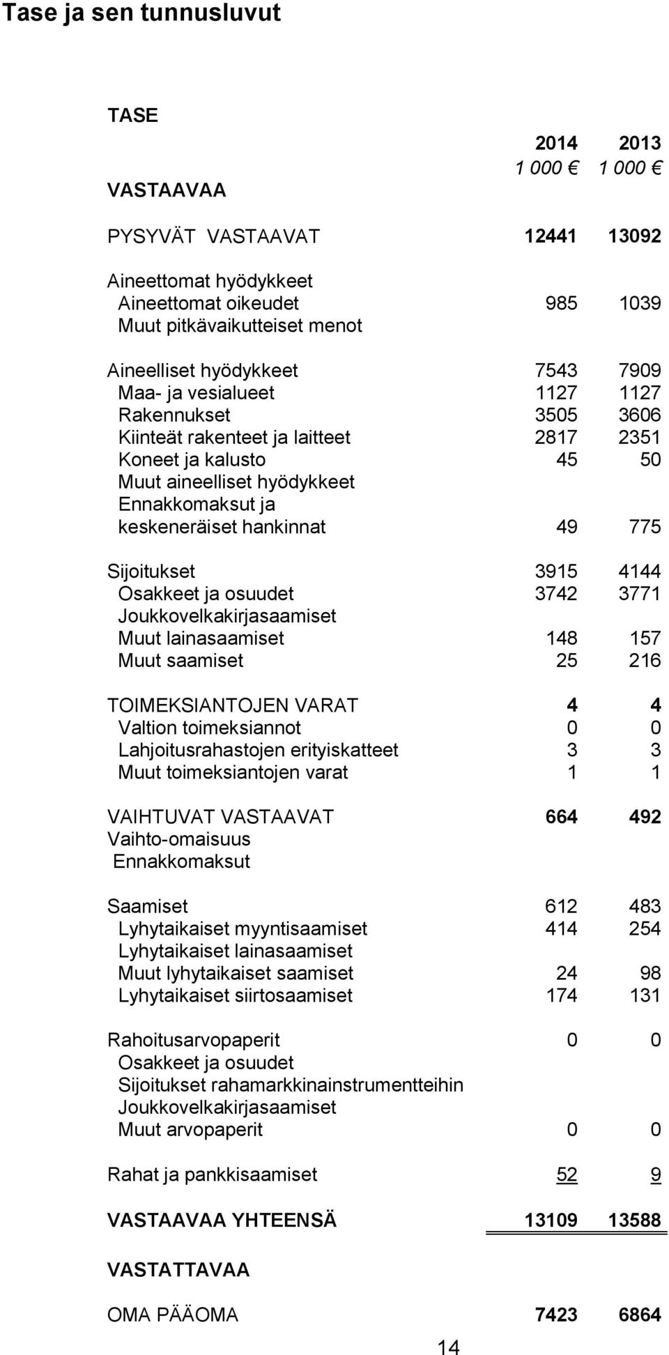 775 Sijoitukset 3915 4144 Osakkeet ja osuudet 3742 3771 Joukkovelkakirjasaamiset Muut lainasaamiset 148 157 Muut saamiset 25 216 TOIMEKSIANTOJEN VARAT 4 4 Valtion toimeksiannot 0 0