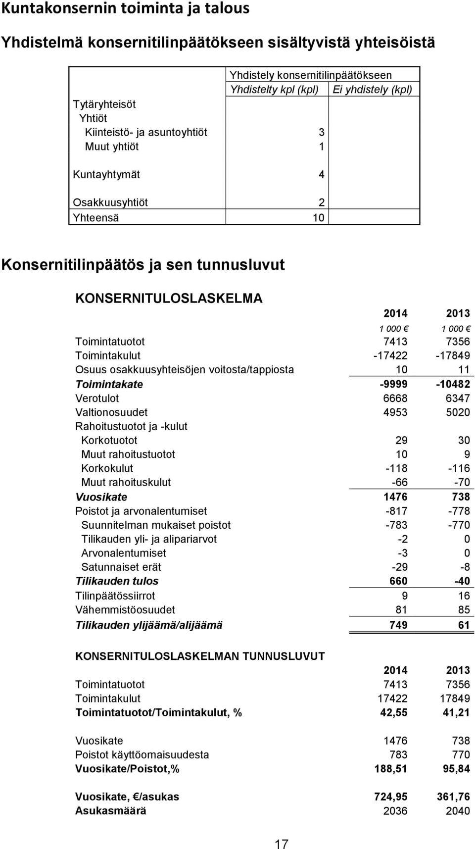 Toimintakulut -17422-17849 Osuus osakkuusyhteisöjen voitosta/tappiosta 10 11 Toimintakate -9999-10482 Verotulot 6668 6347 Valtionosuudet 4953 5020 Rahoitustuotot ja -kulut Korkotuotot 29 30 Muut