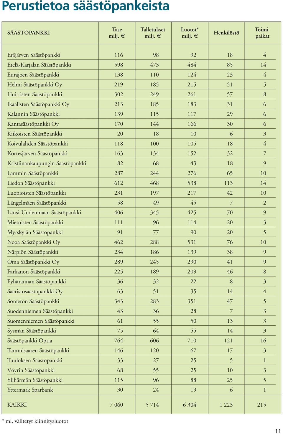 Säästöpankki 302 249 261 57 8 Ikaalisten Säästöpankki Oy 213 185 183 31 6 Kalannin Säästöpankki 139 115 117 29 6 Kantasäästöpankki Oy 170 144 166 30 6 Kiikoisten Säästöpankki 20 18 10 6 3 Koivulahden