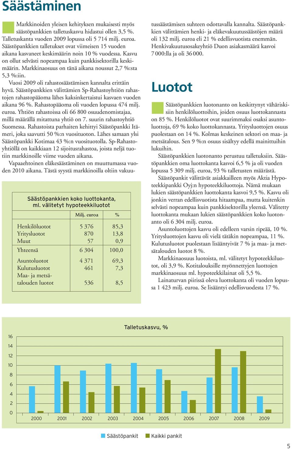 kehityksen mukaisesti myös säästöpankkien talletuskasvu hidastui ollen 3,5 %. Talletuskanta vuoden 2009 lopussa oli 5 714 milj. euroa.