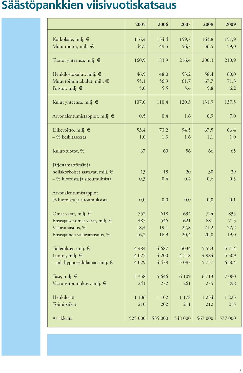 107,0 110,4 120,3 131,9 137,5 Arvonalentumistappiot, milj. 0,5 0,4 1,6 0,9 7,0 Liikevoitto, milj.