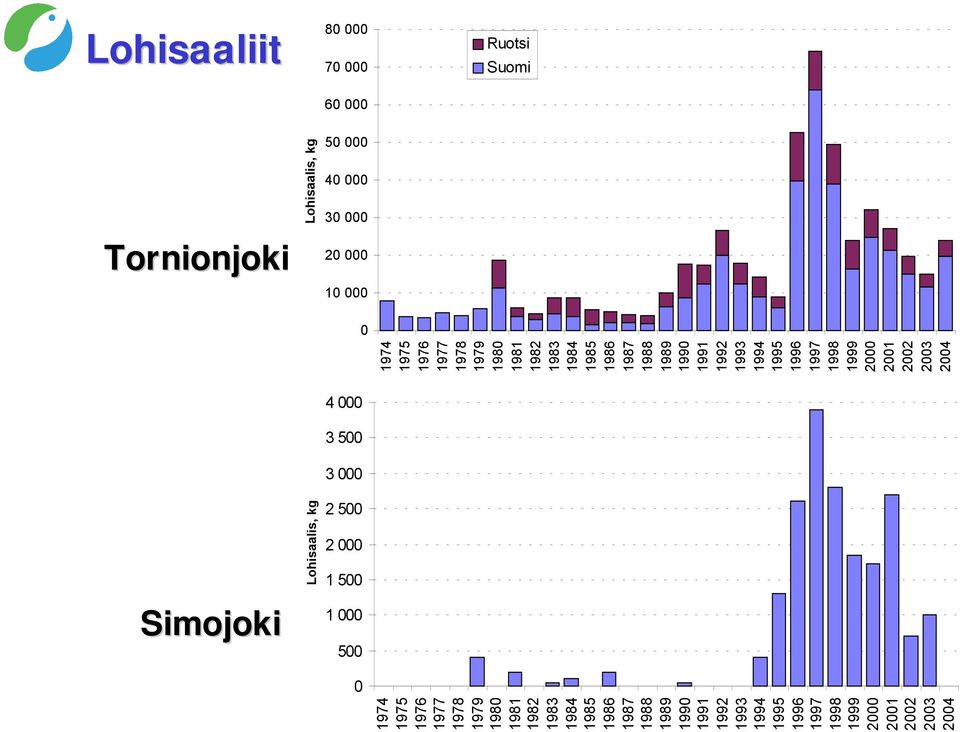 10 000 0 4 000 3 500 3 000 2 500 2 000 1 500 1 000 500 0 Ruotsi Suomi Lohisaalis, kg Lohisaalis, kg  1999 2000 2001 2002 2003