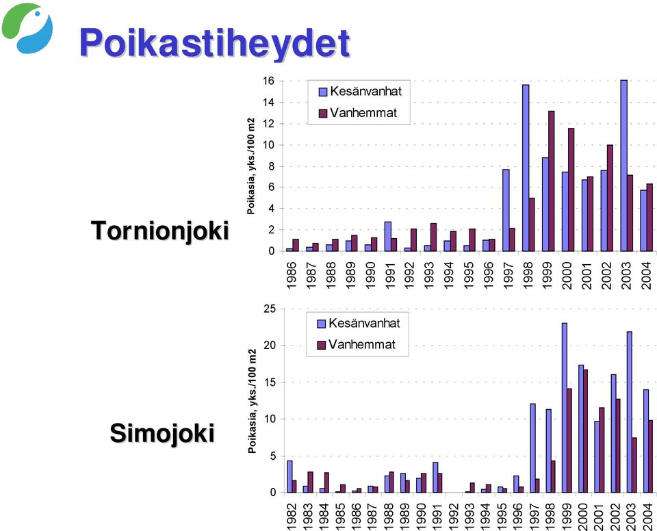 1988 1989 1990 1991 1992 1993 1994 1995 1996 1997 1998 1999 2000 2001 2002 2003 2004 Poikasia, yks.