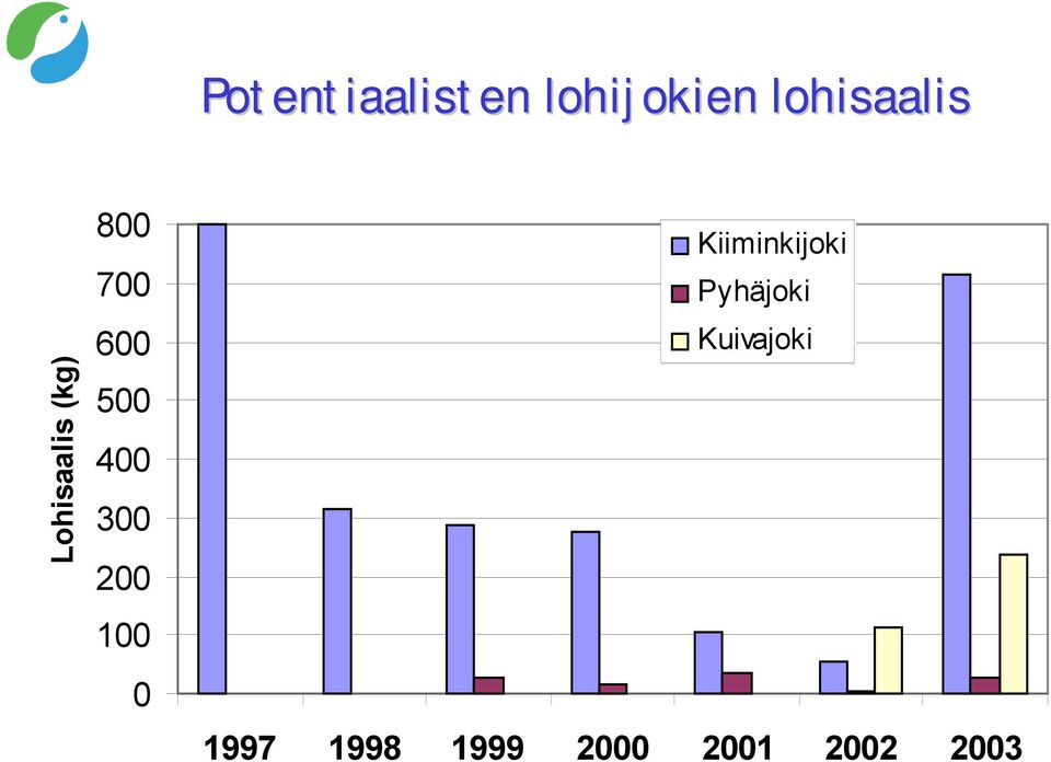 300 200 100 0 Kiiminkijoki Pyhäjoki