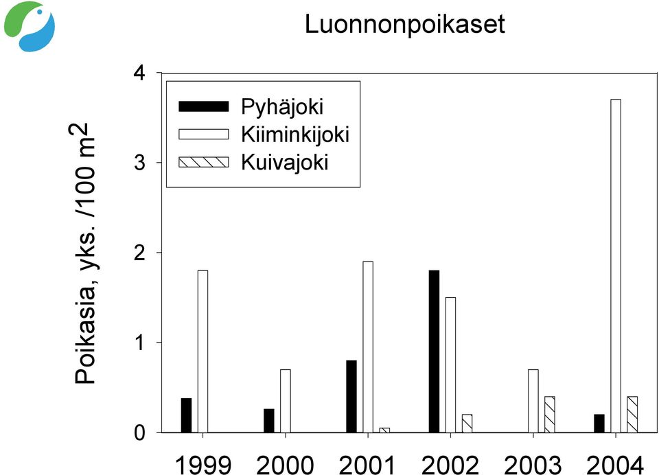 Pyhäjoki Kiiminkijoki