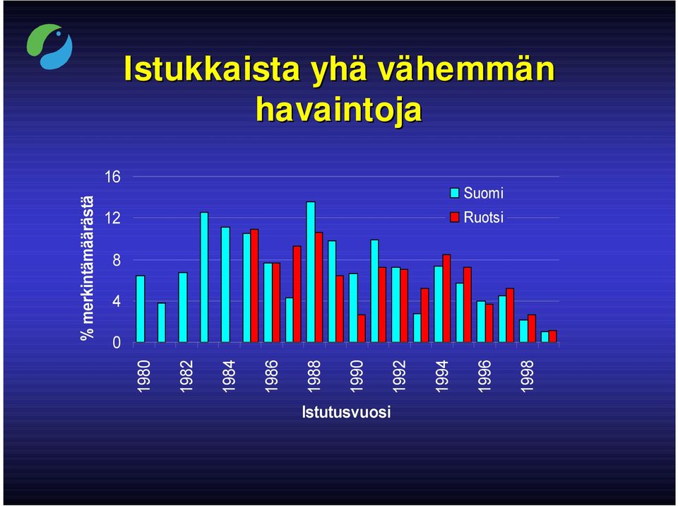 Ruotsi 1980 1982 1984 1986 1988 1990 1992