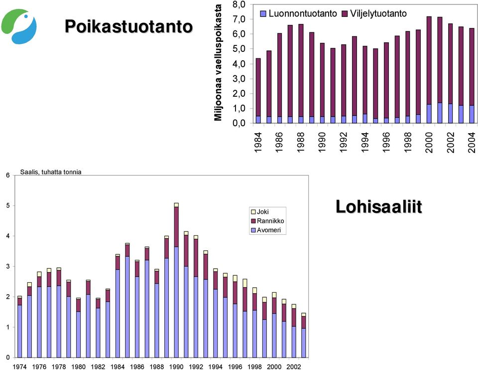 2002 2004 6 Saalis, tuhatta tonnia 5 4 Joki Rannikko Avomeri Lohisaaliit 3 2