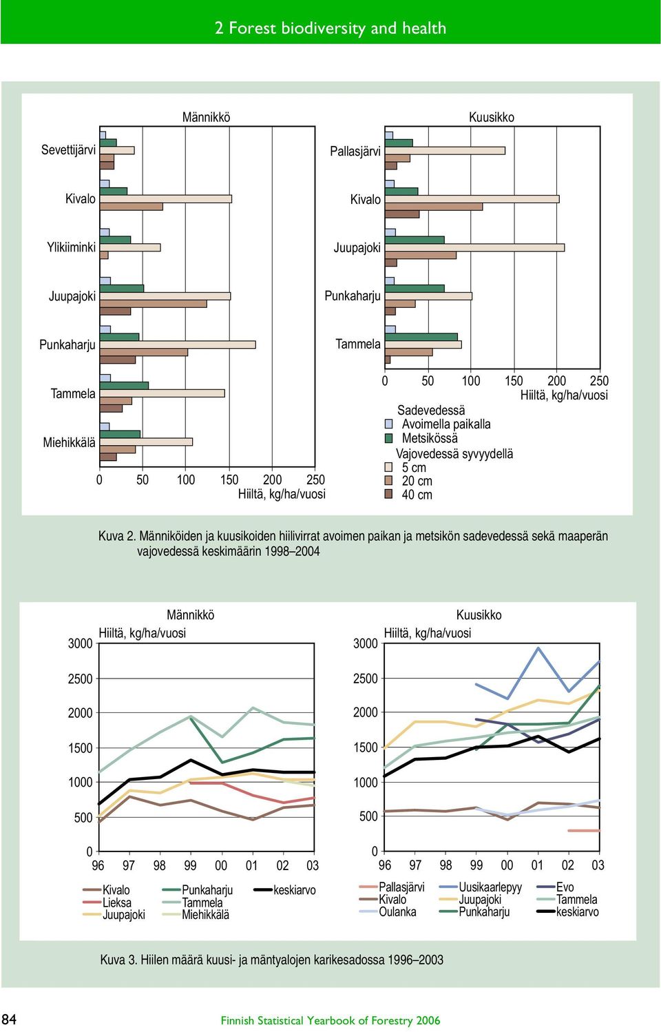 Männiköiden ja kuusikoiden hiilivirrat avoimen paikan ja metsikön sadevedessä sekä maaperän vajovedessä keskimäärin 1998 2004 3000 Männikkö Hiiltä, kg/ha/vuosi 3000 Kuusikko Hiiltä, kg/ha/vuosi 2500
