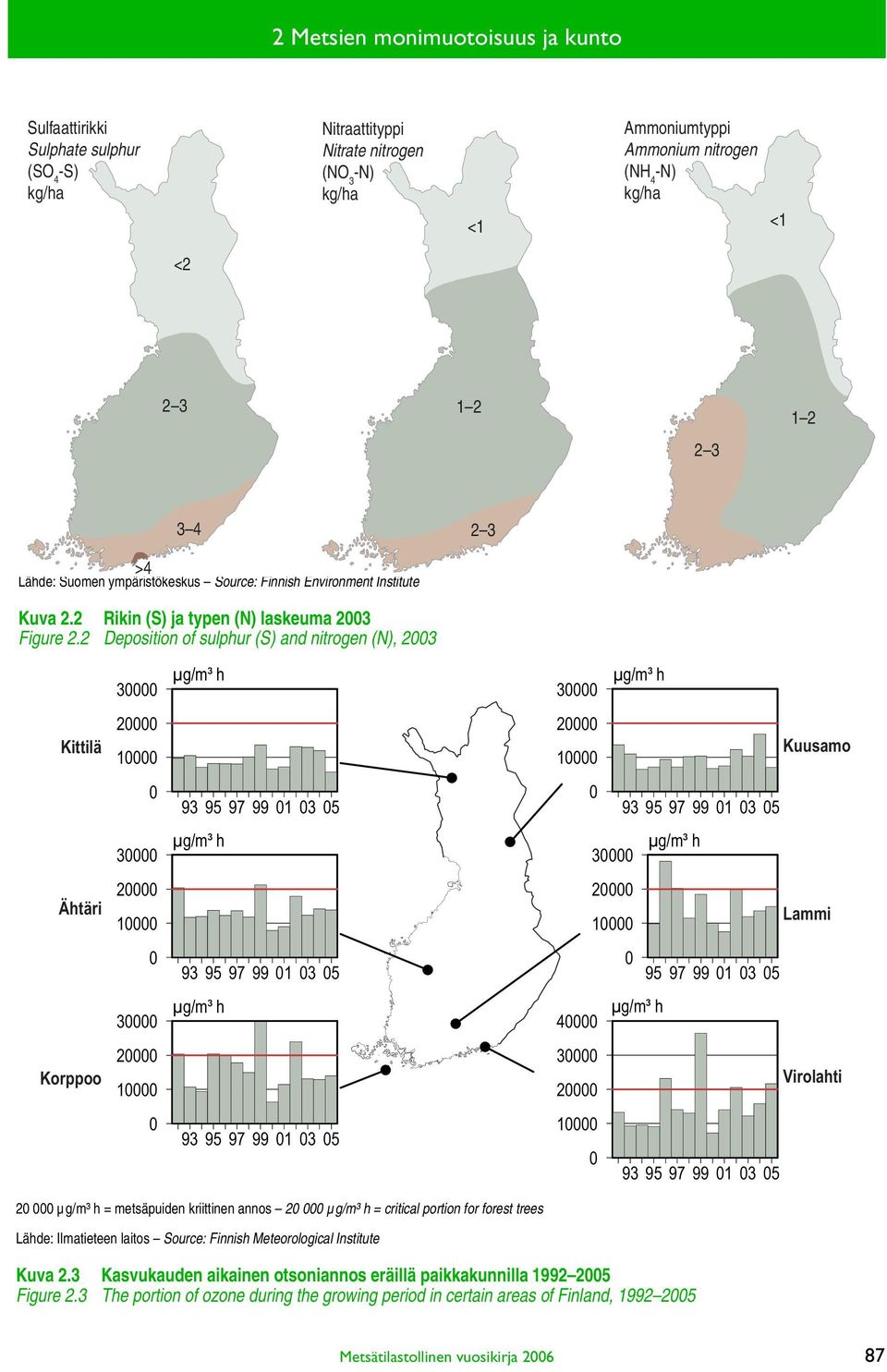 2 Deposition of sulphur (S) and nitrogen (N), 2003 30000 μg/m³ h 30000 μg/m³ h Kittilä 20000 10000 20000 10000 Kuusamo 0 93 95 97 99 01 03 05 0 93 95 97 99 01 03 05 30000 μg/m³ h 30000 μg/m³ h Ähtäri