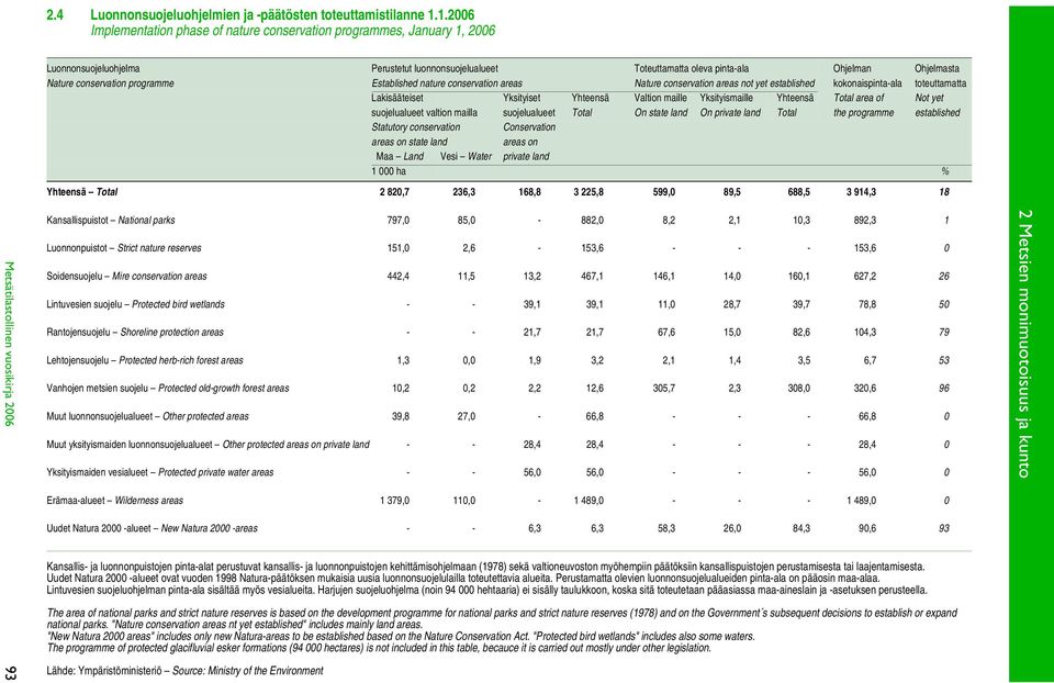 conservation programme Established nature conservation areas Nature conservation areas not yet established kokonaispinta-ala toteuttamatta Lakisääteiset Yksityiset Yhteensä Valtion maille